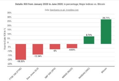 bitcoin roi