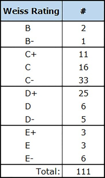 weiss cryptocurrency ratings