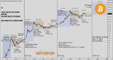 Bitcoin Price Target Set At Five Times Prior High