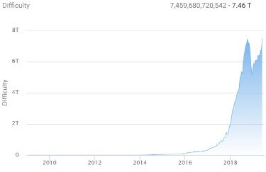 bitcoin mining difficulty prediction