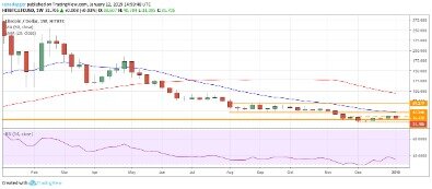 Neo Price Chart, Market Cap, Index And News