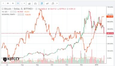 Bitcoin Price, Charts And News 2020