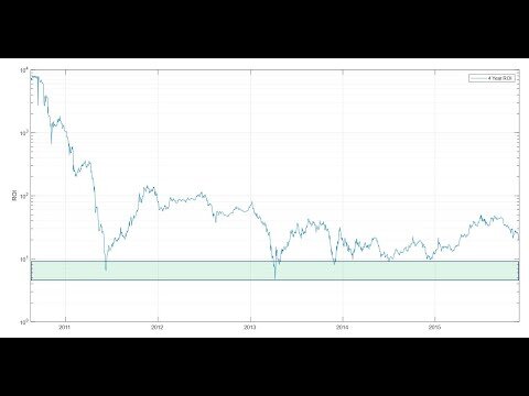 bitcoin roi