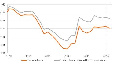 World Trade Investment